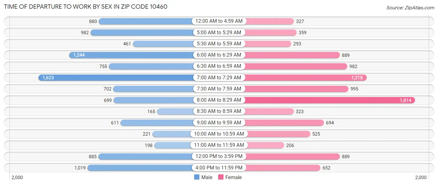 Time of Departure to Work by Sex in Zip Code 10460