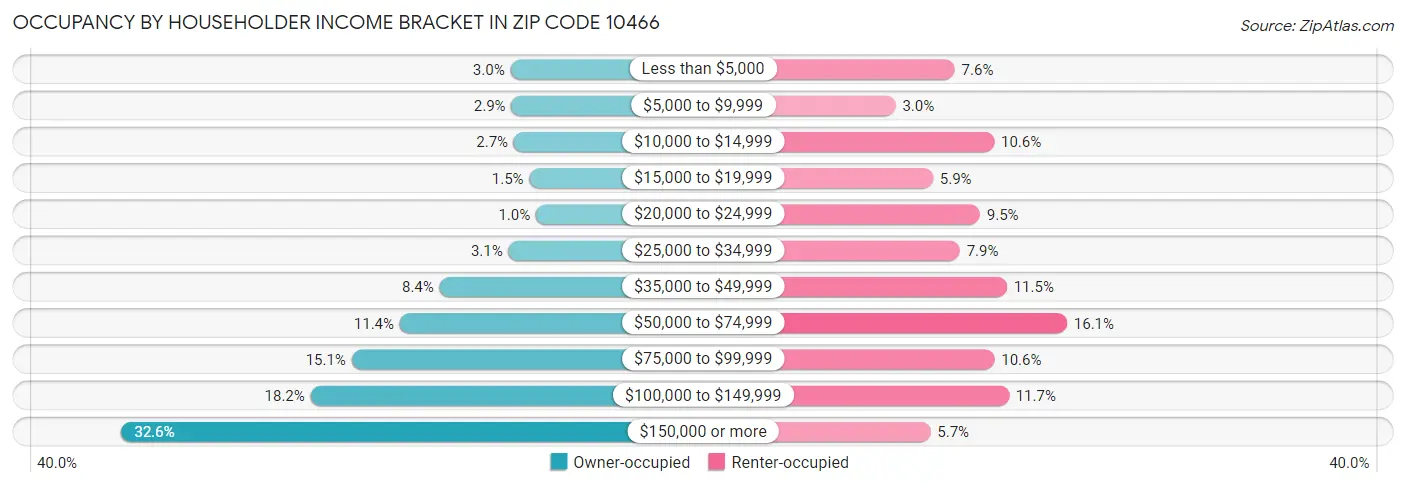 Occupancy by Householder Income Bracket in Zip Code 10466