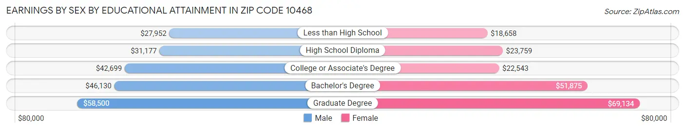 Earnings by Sex by Educational Attainment in Zip Code 10468
