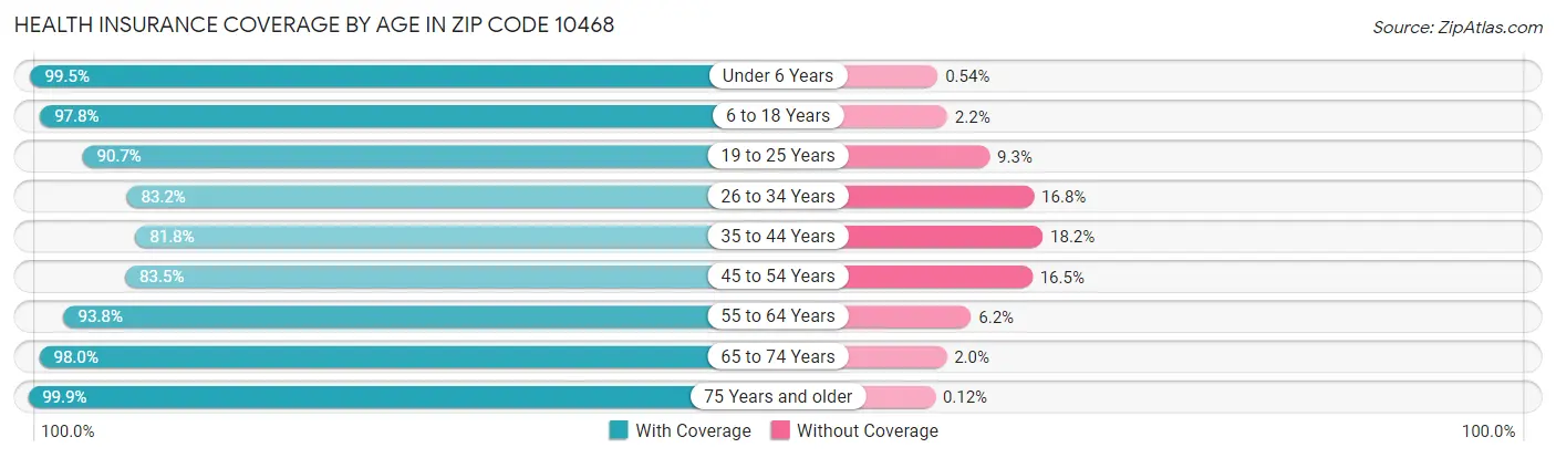 Health Insurance Coverage by Age in Zip Code 10468