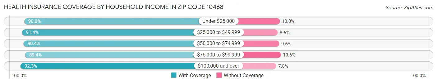 Health Insurance Coverage by Household Income in Zip Code 10468