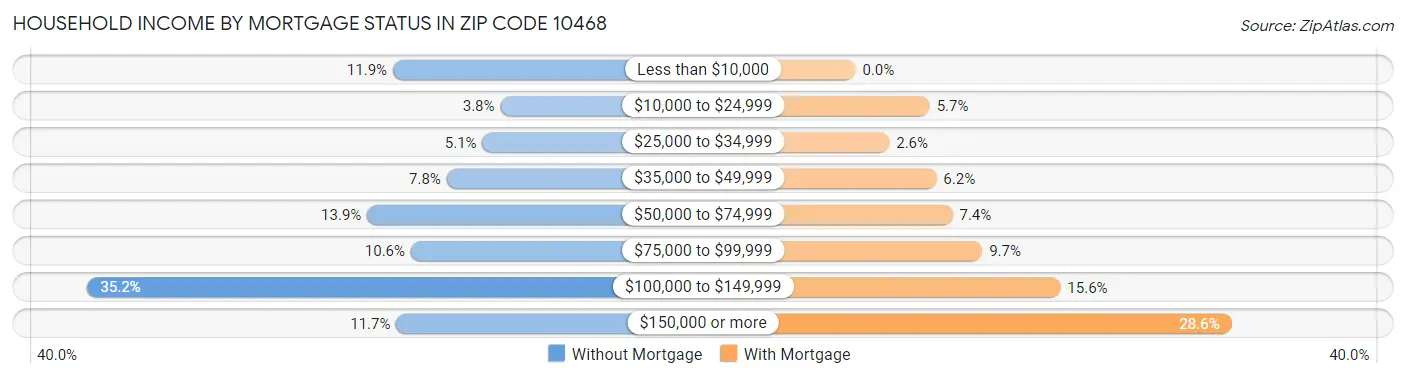 Household Income by Mortgage Status in Zip Code 10468