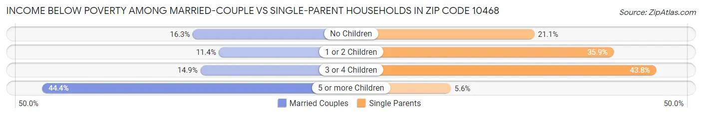 Income Below Poverty Among Married-Couple vs Single-Parent Households in Zip Code 10468