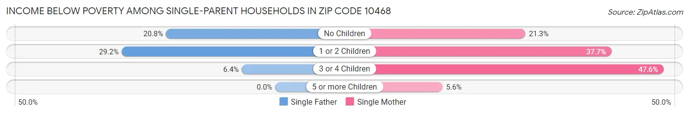 Income Below Poverty Among Single-Parent Households in Zip Code 10468