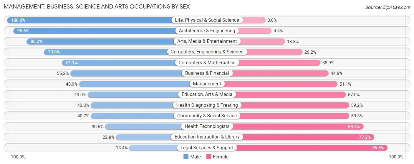 Management, Business, Science and Arts Occupations by Sex in Zip Code 10468