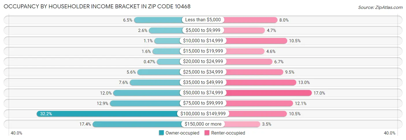 Occupancy by Householder Income Bracket in Zip Code 10468
