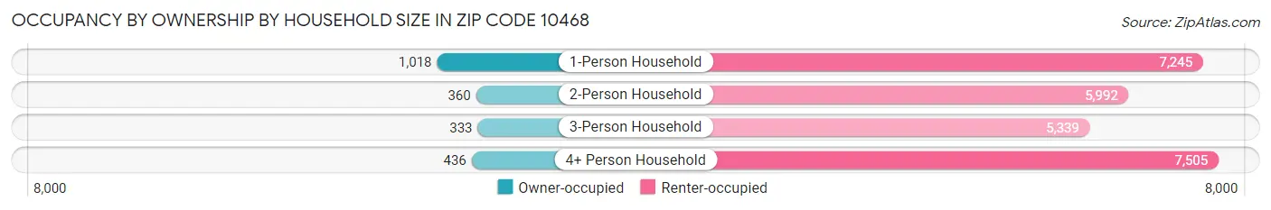 Occupancy by Ownership by Household Size in Zip Code 10468
