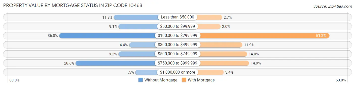 Property Value by Mortgage Status in Zip Code 10468