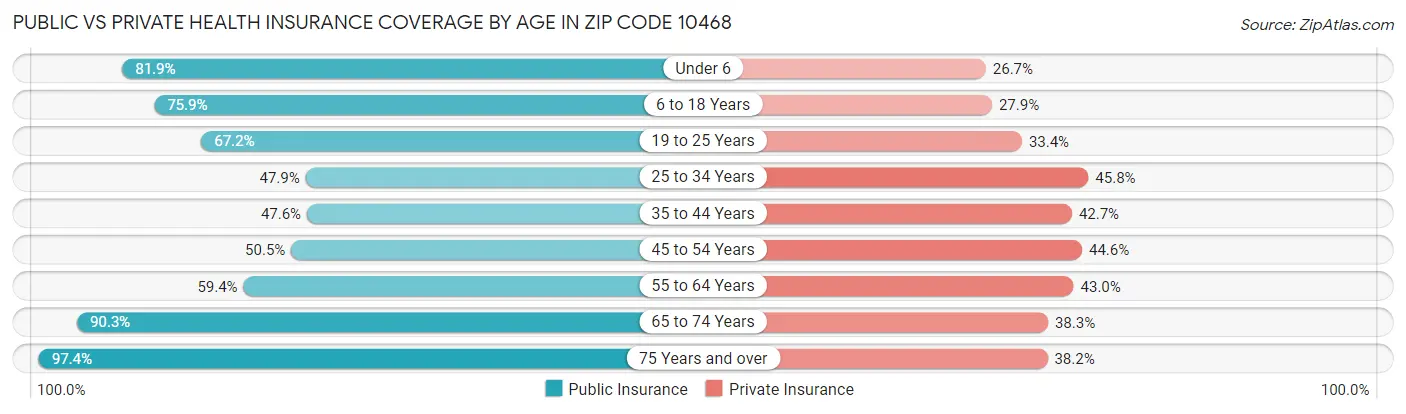 Public vs Private Health Insurance Coverage by Age in Zip Code 10468