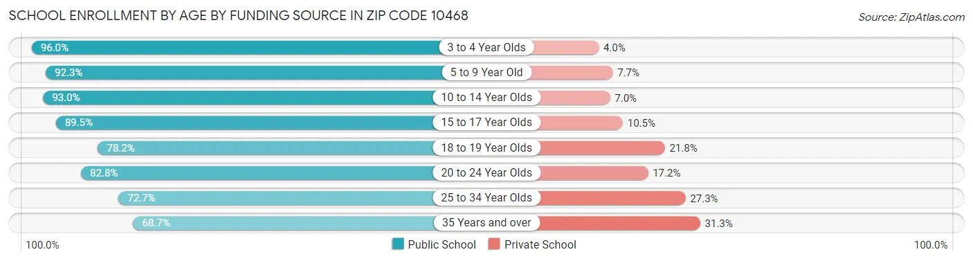 School Enrollment by Age by Funding Source in Zip Code 10468