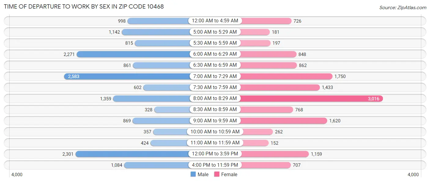 Time of Departure to Work by Sex in Zip Code 10468