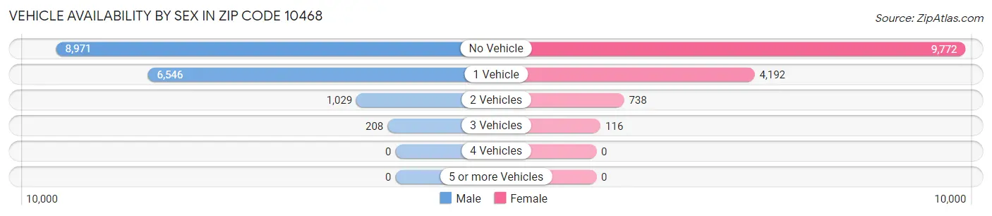 Vehicle Availability by Sex in Zip Code 10468