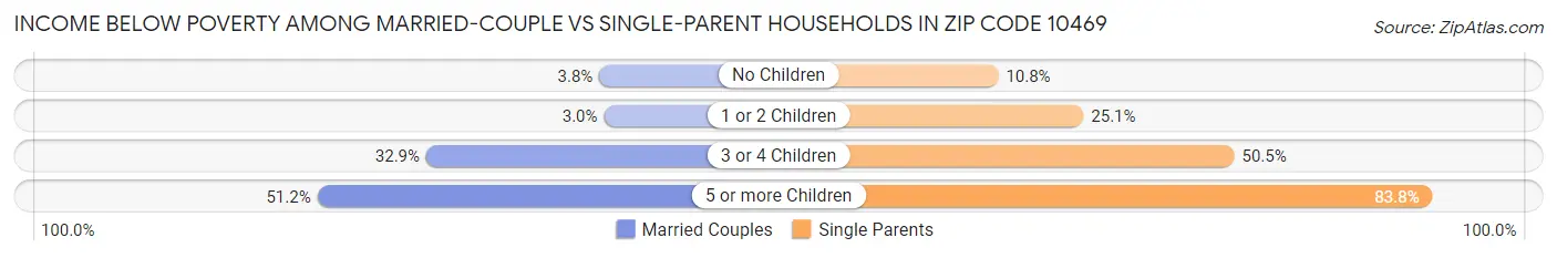 Income Below Poverty Among Married-Couple vs Single-Parent Households in Zip Code 10469