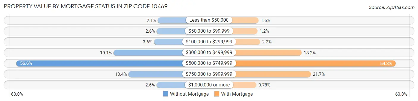 Property Value by Mortgage Status in Zip Code 10469