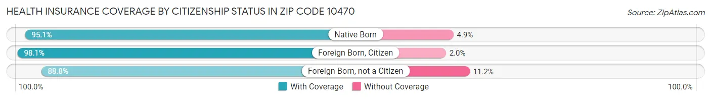 Health Insurance Coverage by Citizenship Status in Zip Code 10470