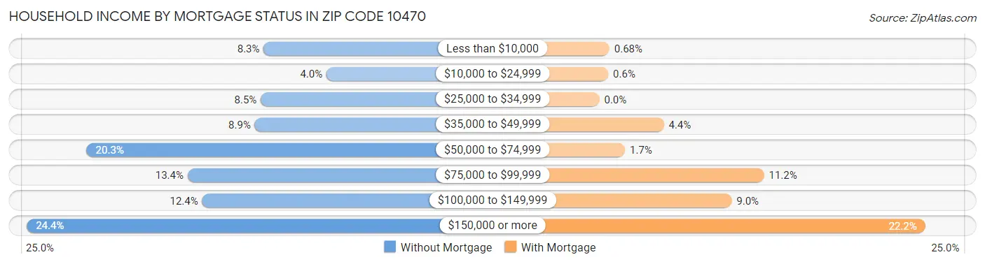 Household Income by Mortgage Status in Zip Code 10470