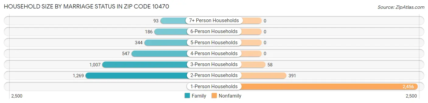 Household Size by Marriage Status in Zip Code 10470