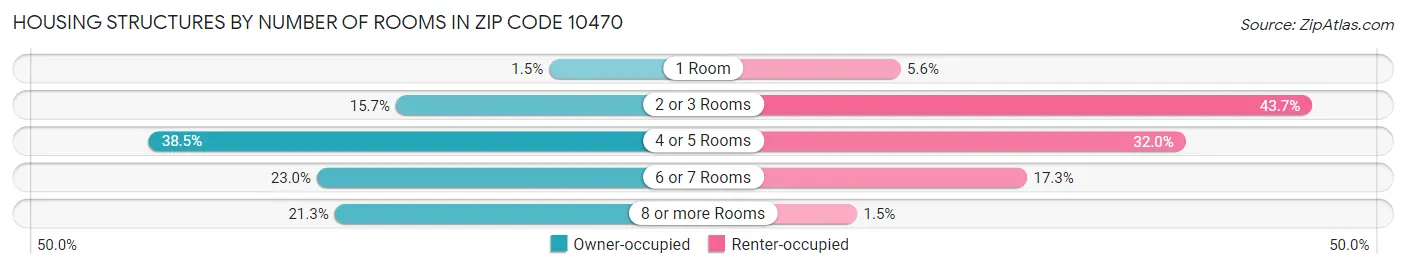 Housing Structures by Number of Rooms in Zip Code 10470