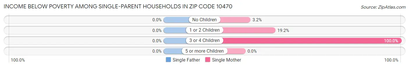 Income Below Poverty Among Single-Parent Households in Zip Code 10470