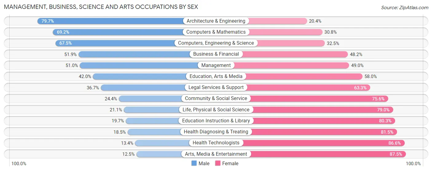 Management, Business, Science and Arts Occupations by Sex in Zip Code 10470
