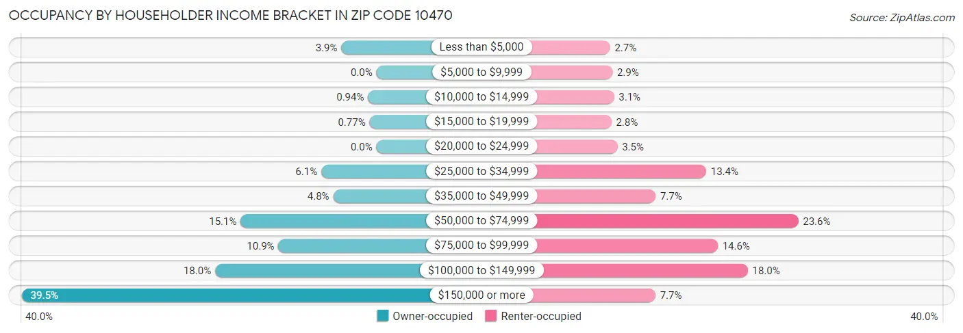 Occupancy by Householder Income Bracket in Zip Code 10470