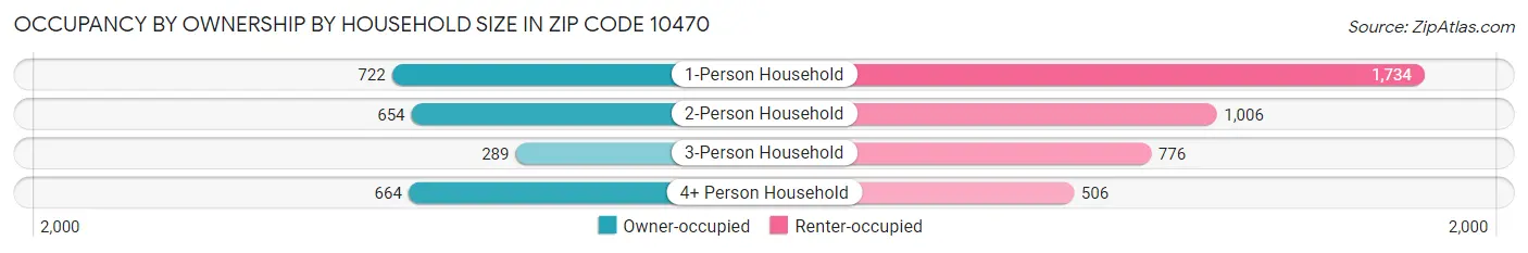 Occupancy by Ownership by Household Size in Zip Code 10470