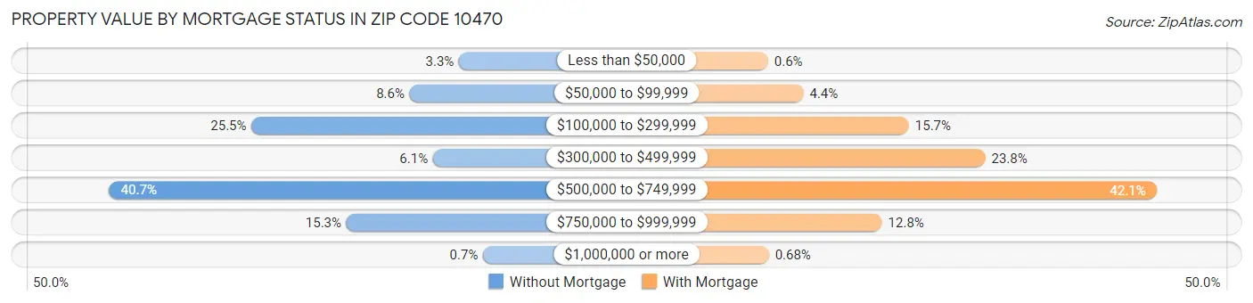 Property Value by Mortgage Status in Zip Code 10470