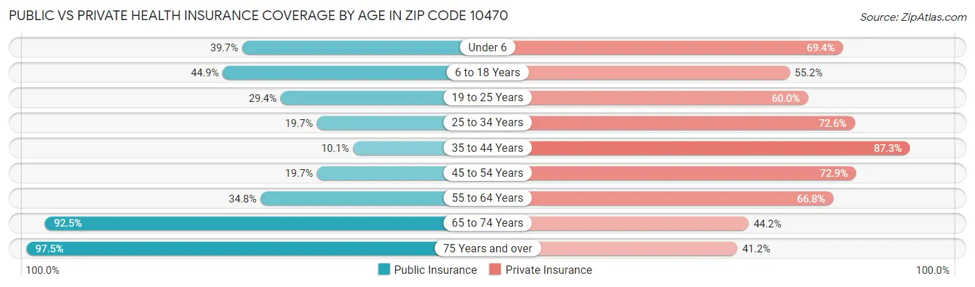 Public vs Private Health Insurance Coverage by Age in Zip Code 10470