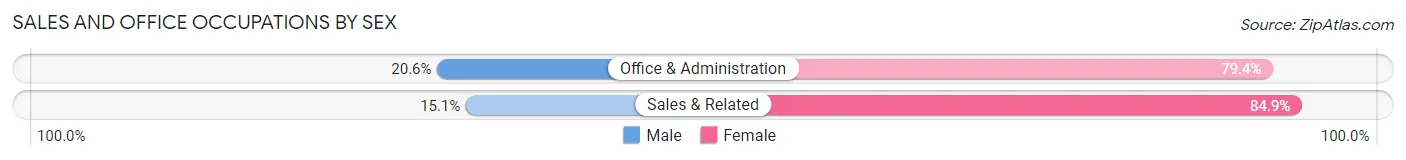 Sales and Office Occupations by Sex in Zip Code 10470