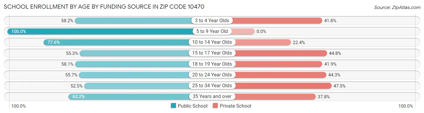 School Enrollment by Age by Funding Source in Zip Code 10470