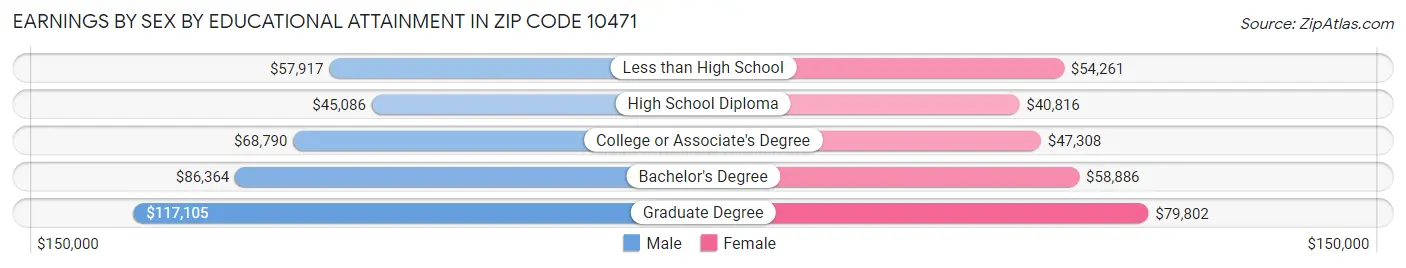 Earnings by Sex by Educational Attainment in Zip Code 10471