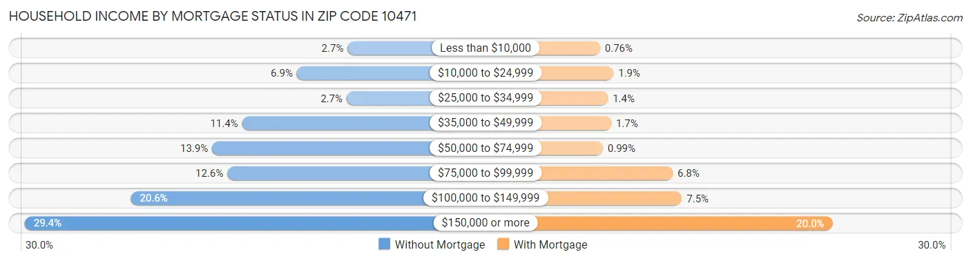 Household Income by Mortgage Status in Zip Code 10471