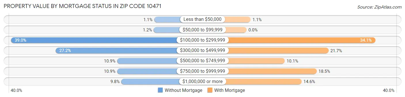 Property Value by Mortgage Status in Zip Code 10471