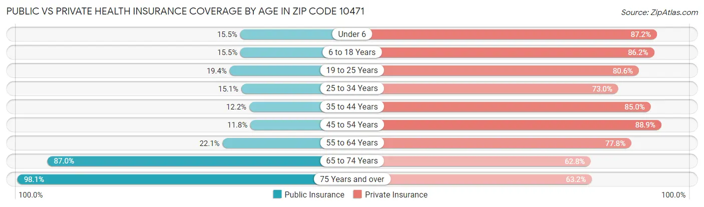Public vs Private Health Insurance Coverage by Age in Zip Code 10471