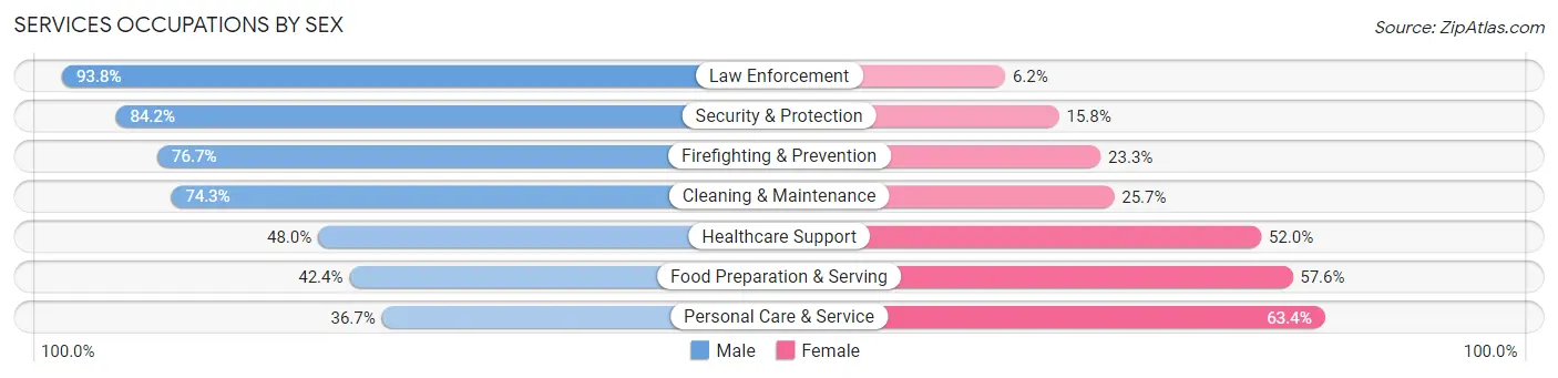 Services Occupations by Sex in Zip Code 10471