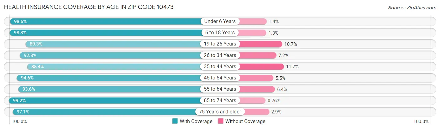 Health Insurance Coverage by Age in Zip Code 10473