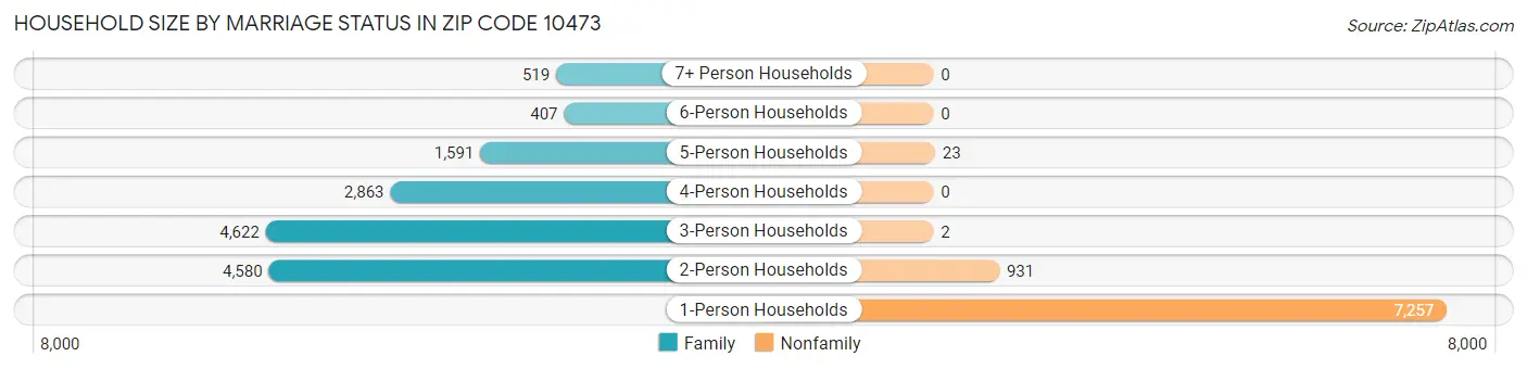 Household Size by Marriage Status in Zip Code 10473