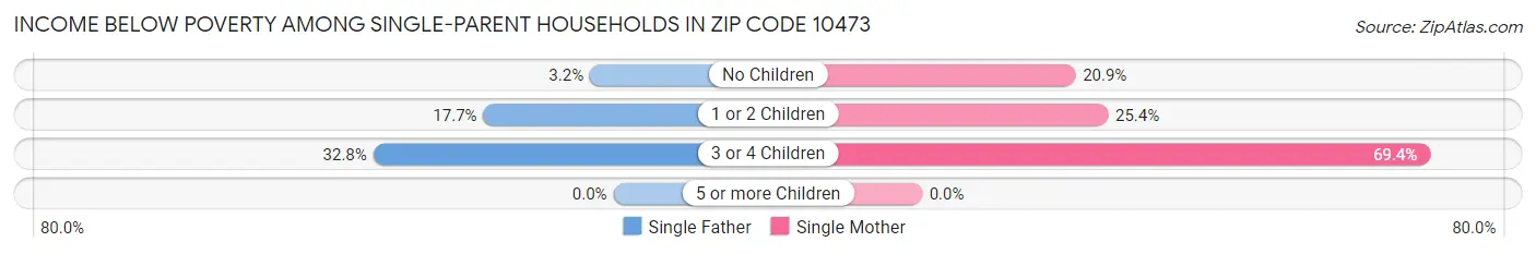 Income Below Poverty Among Single-Parent Households in Zip Code 10473