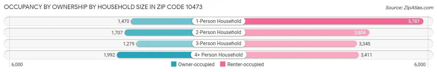 Occupancy by Ownership by Household Size in Zip Code 10473