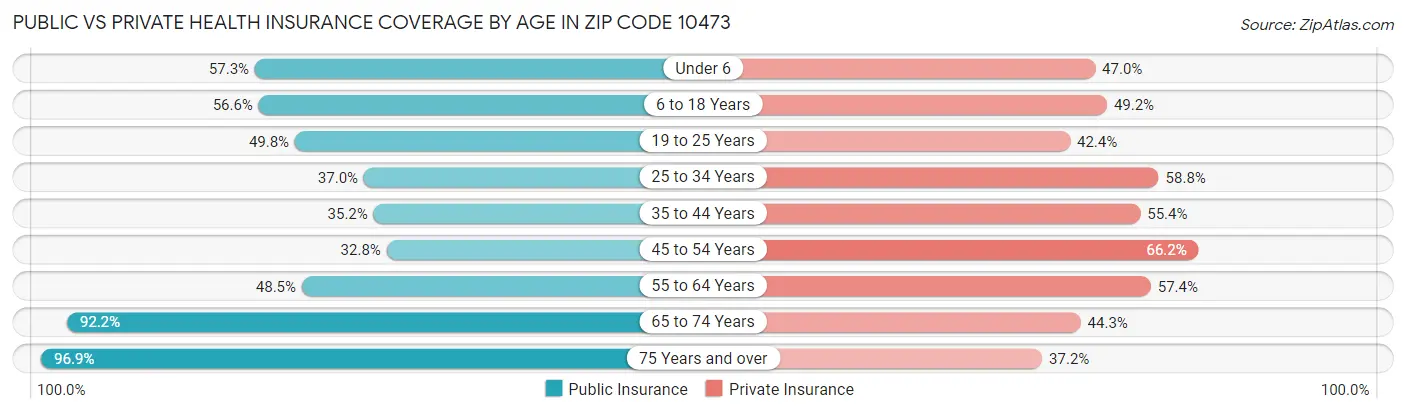 Public vs Private Health Insurance Coverage by Age in Zip Code 10473