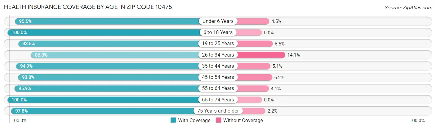 Health Insurance Coverage by Age in Zip Code 10475