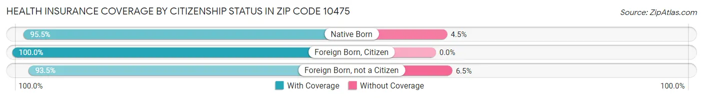 Health Insurance Coverage by Citizenship Status in Zip Code 10475
