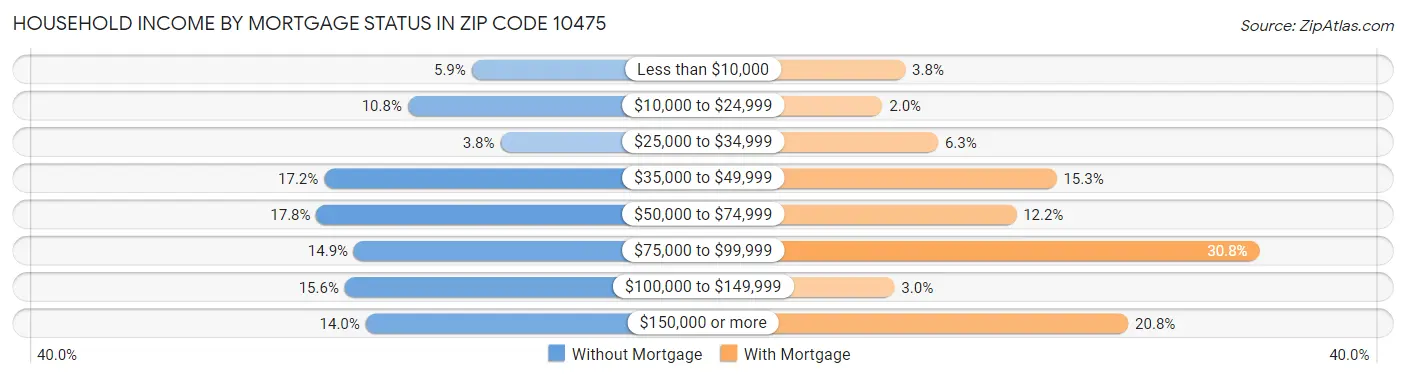 Household Income by Mortgage Status in Zip Code 10475