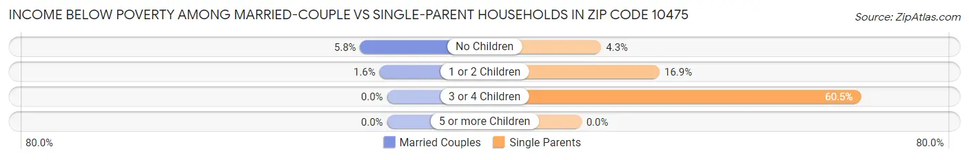 Income Below Poverty Among Married-Couple vs Single-Parent Households in Zip Code 10475