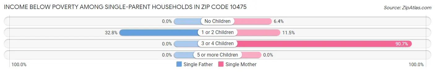 Income Below Poverty Among Single-Parent Households in Zip Code 10475