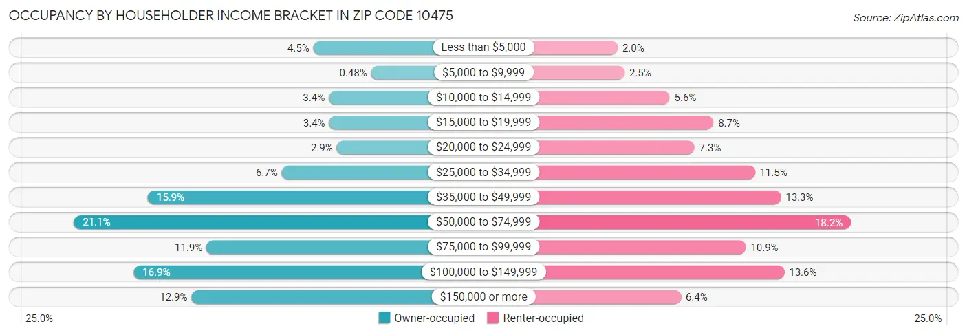 Occupancy by Householder Income Bracket in Zip Code 10475