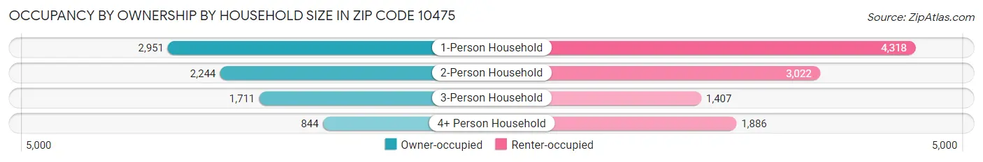 Occupancy by Ownership by Household Size in Zip Code 10475