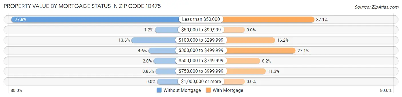 Property Value by Mortgage Status in Zip Code 10475
