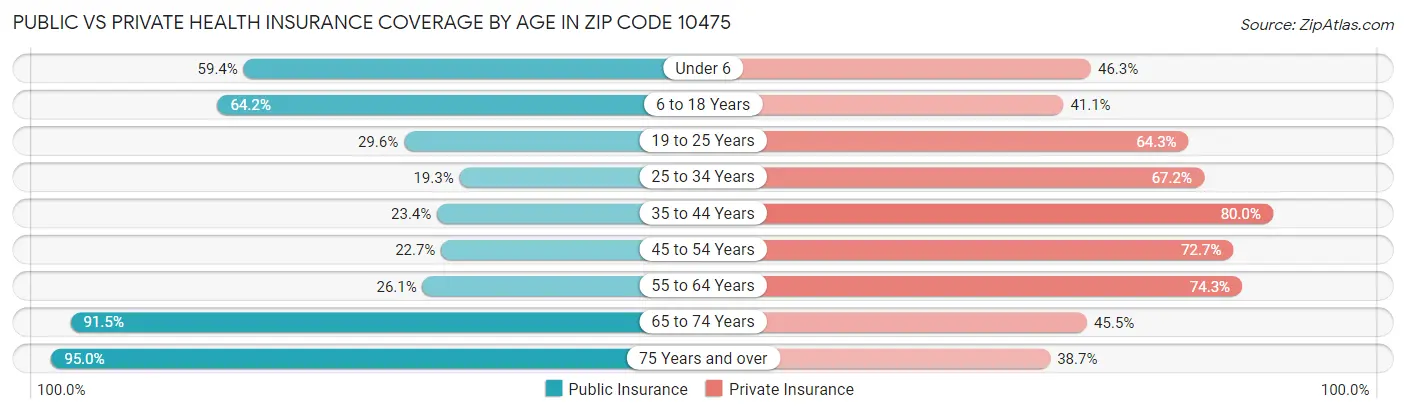 Public vs Private Health Insurance Coverage by Age in Zip Code 10475