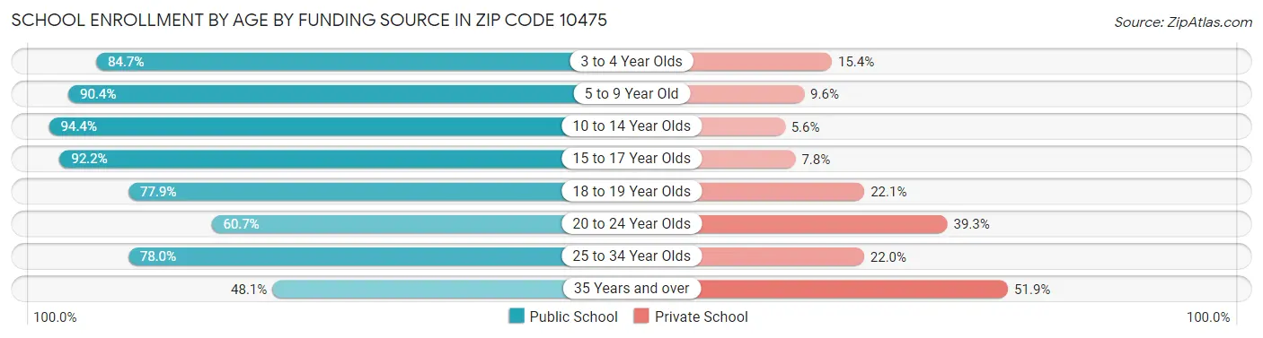 School Enrollment by Age by Funding Source in Zip Code 10475